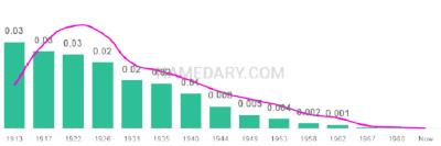 The popularity and usage trend of the name Elnora Over Time