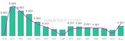 The popularity and usage trend of the name Eloisa Over Time