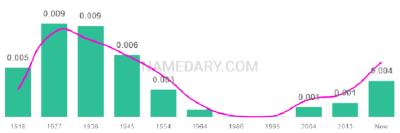 The popularity and usage trend of the name Elouise Over Time