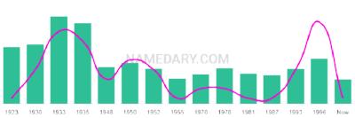 The popularity and usage trend of the name Elpidio Over Time