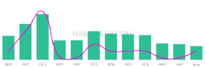 The popularity and usage trend of the name Elridge Over Time