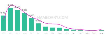The popularity and usage trend of the name Elroy Over Time