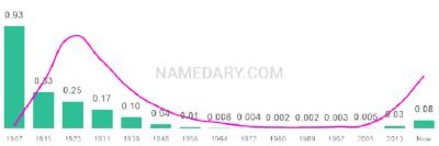 The popularity and usage trend of the name Elsie Over Time