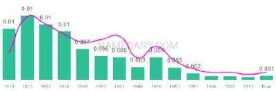 The popularity and usage trend of the name Elton Over Time