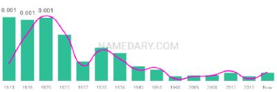 The popularity and usage trend of the name Elvina Over Time