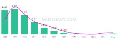 The popularity and usage trend of the name Elwood Over Time
