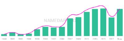 The popularity and usage trend of the name Elya Over Time