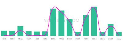 The popularity and usage trend of the name Elyshia Over Time