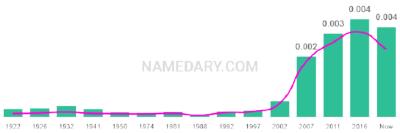 The popularity and usage trend of the name Ema Over Time
