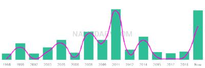 The popularity and usage trend of the name Emari Over Time