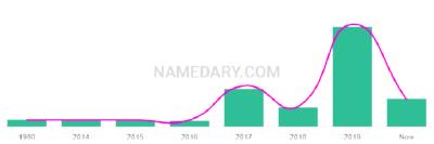 The popularity and usage trend of the name Emberley Over Time