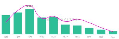The popularity and usage trend of the name Emelda Over Time
