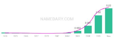 The popularity and usage trend of the name Emelia Over Time
