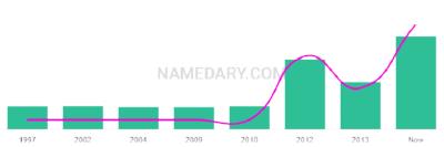 The popularity and usage trend of the name Emeliah Over Time