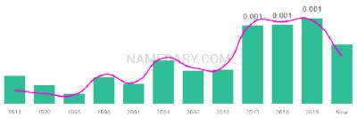 The popularity and usage trend of the name Emeline Over Time