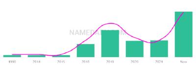 The popularity and usage trend of the name Emerly Over Time