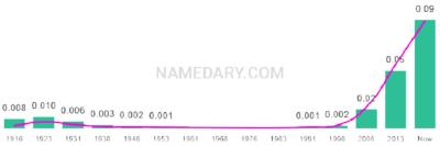 The popularity and usage trend of the name Emerson Over Time
