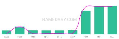 The popularity and usage trend of the name Emersynn Over Time