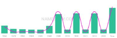 The popularity and usage trend of the name Emese Over Time