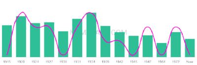 The popularity and usage trend of the name Emeterio Over Time