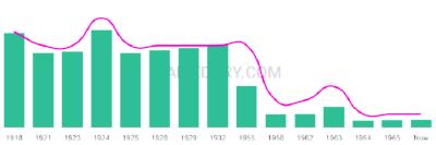 The popularity and usage trend of the name Emidio Over Time