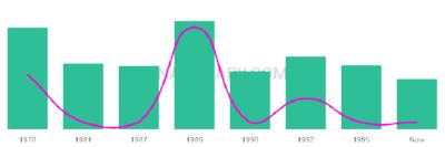 The popularity and usage trend of the name Emigdio Over Time
