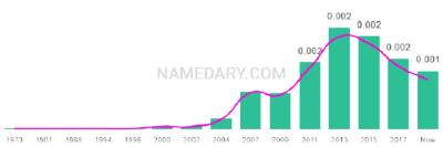 The popularity and usage trend of the name Emilija Over Time