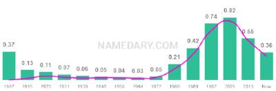 The popularity and usage trend of the name Emily Over Time