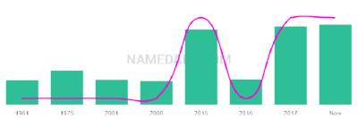 The popularity and usage trend of the name Emilya Over Time