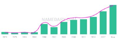 The popularity and usage trend of the name Emlyn Over Time