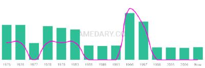 The popularity and usage trend of the name Emmalene Over Time