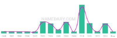The popularity and usage trend of the name Emmalie Over Time