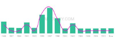The popularity and usage trend of the name Emmalouise Over Time