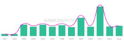 The popularity and usage trend of the name Emmaly Over Time
