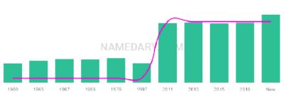 The popularity and usage trend of the name Emmanouil Over Time