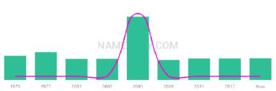 The popularity and usage trend of the name Emmanual Over Time
