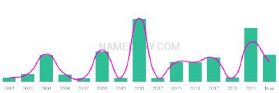 The popularity and usage trend of the name Emmelia Over Time