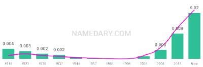 The popularity and usage trend of the name Emmie Over Time