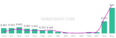 The popularity and usage trend of the name Emmitt Over Time