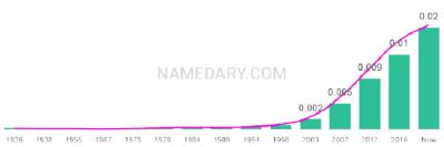 The popularity and usage trend of the name Emmy Over Time