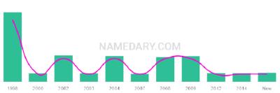 The popularity and usage trend of the name Emon Over Time