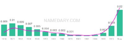 The popularity and usage trend of the name Emory Over Time