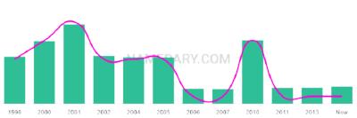 The popularity and usage trend of the name Emrah Over Time