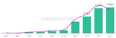 The popularity and usage trend of the name Emrys Over Time