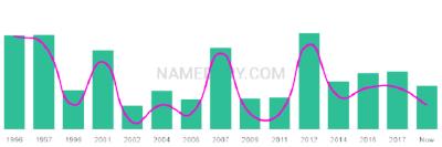 The popularity and usage trend of the name Emyr Over Time