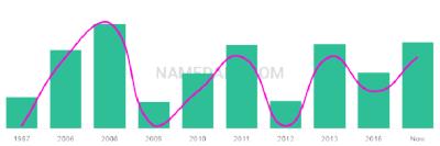 The popularity and usage trend of the name En Over Time