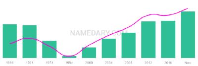 The popularity and usage trend of the name Enes Over Time