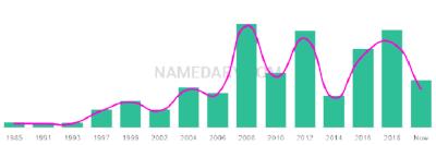 The popularity and usage trend of the name Eniola Over Time