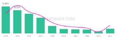 The popularity and usage trend of the name Ennis Over Time