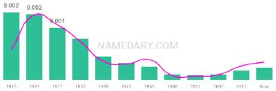 The popularity and usage trend of the name Enola Over Time